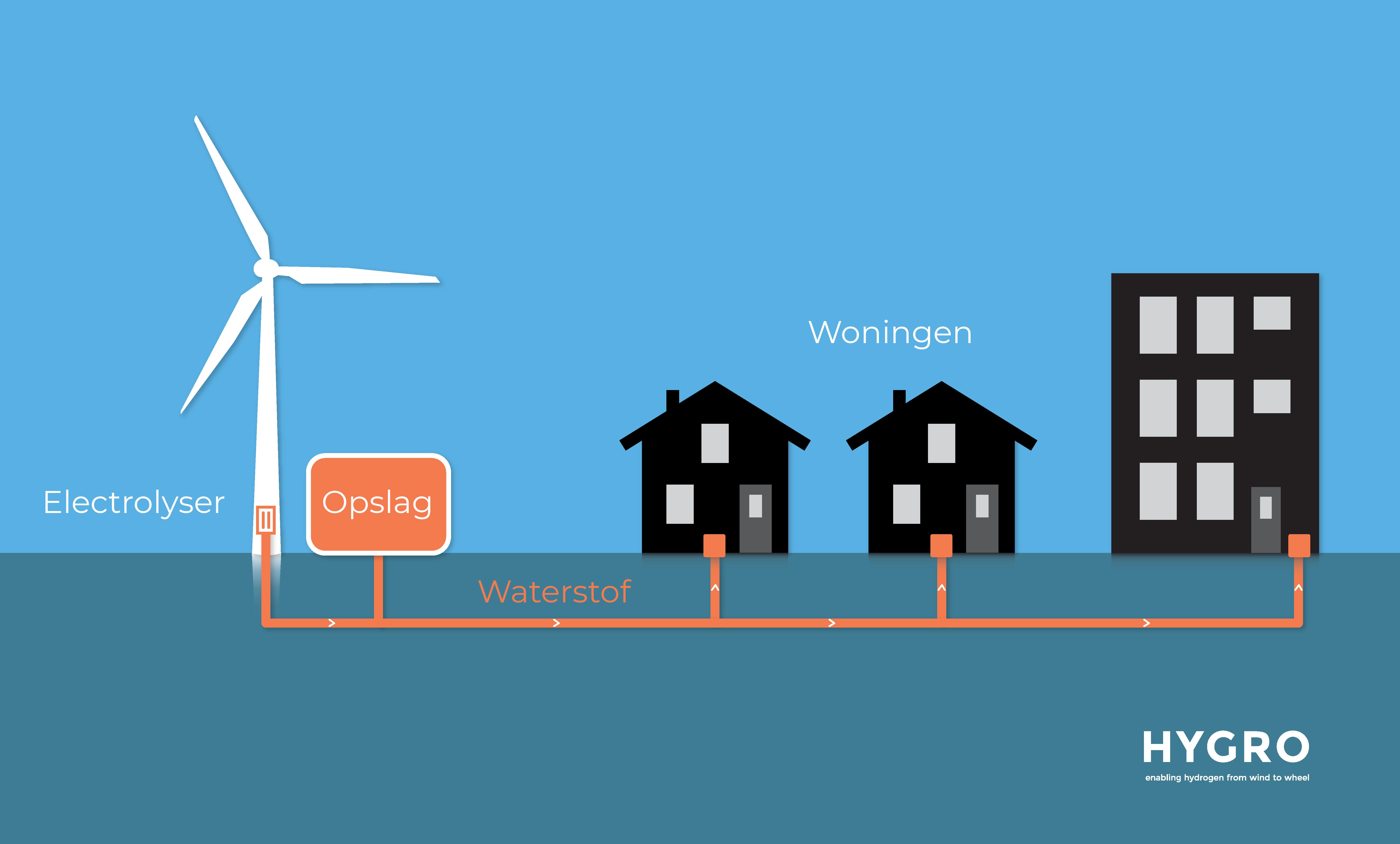 Samenwerking voor grootschalige toepassing waterstofturbines Hygro H2